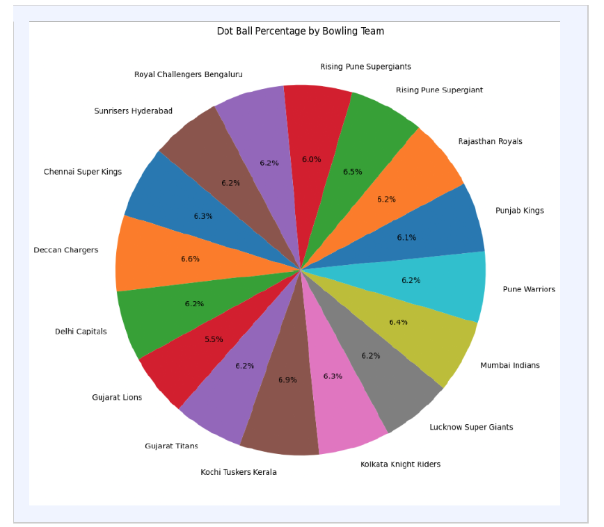 IPL Data Analysis