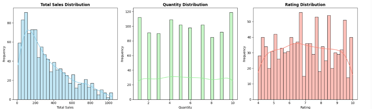 Supermarket Sales Analysis